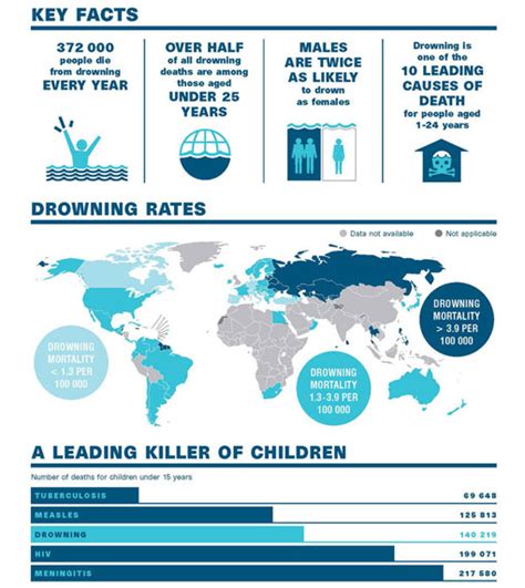 Un Report Shows Drowning Claims Over 40 People Every Hour In ‘needless Loss Of Life