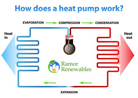 Heat Pumps Explained By Ramor Renewables Heating And Plumbing