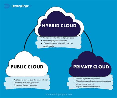 Hybrid Cloud What It Is And Why It Matters Leading Edge Data Centres