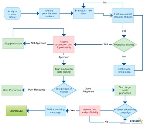 A Flowchart Showing Product Development Process You Can Use This