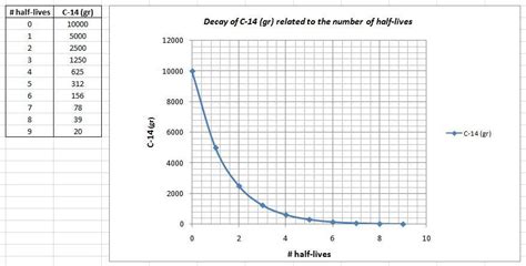 The Table Below Shows The Radioactive Decay Of A 10 Kg Sample Of