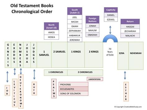 Simple Bible Overview Bible Overview Old Testament Bible