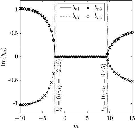 Imaginary Values Of Roots Bni Documentclass[12pt]{minimal} Download Scientific Diagram