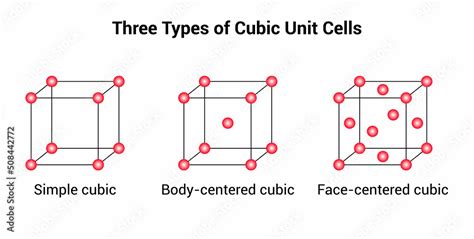 Three Types Of Cubic Unit Cells Simple Cubic Body Centered Cubic And