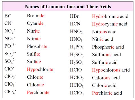 Naming Acids And Bases Chemistry Steps