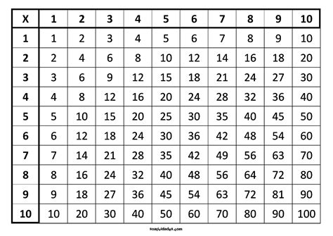 Tabuada De Multiplicação Do 1 Ao 10 Para Imprimir E Completar