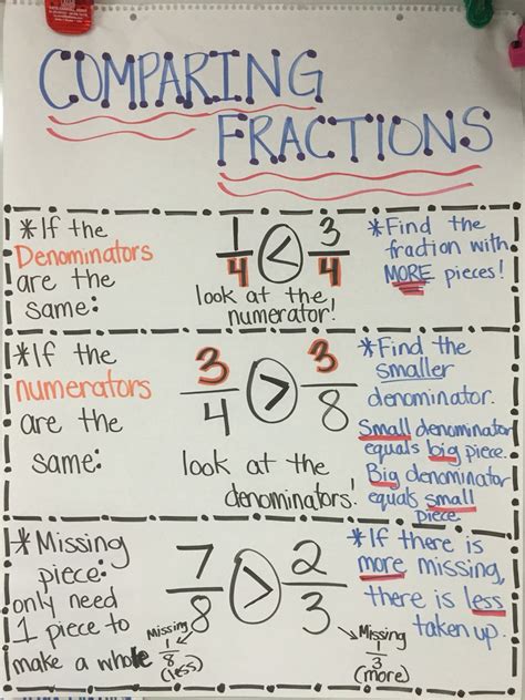 Comparing Fractions Anchor Chart Compare Same Denominator Same
