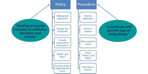In addition to the processes and procedures specifically identified in the body of this agreement, hpi and hpes will establish the governance processes and procedures described in schedule 6 in accordance with the time frames set forth in schedule 6. Policy vs. Procedure: In Public Safety, What's the Difference?