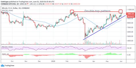 Ftx cryptocurrency derivatives exchange, built by traders, for traders. BTC/USD Majestically Breaks $10,000 But Double-Top Pattern ...