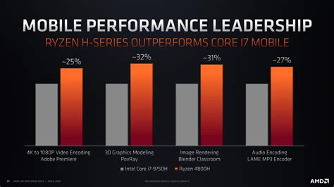 Updated Amd Ryzen Mobile U And H Series Apus Bring Nm C T Goodness To Laptops First