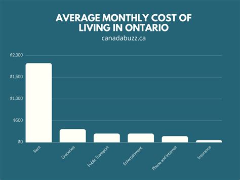 The Average Cost Of Living In Ontario Canada Buzz
