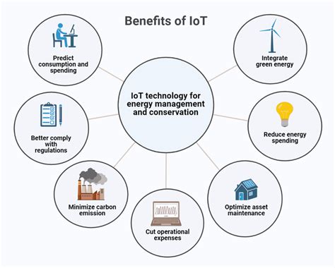 This Figure Demonstrates The Role Of Iot In Energy Management And