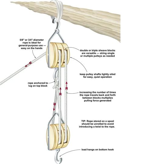 Block And Tackle Pulley System Diagram