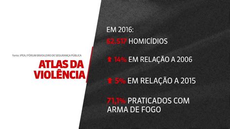 brasil tem maior taxa de homicídios desde a década de 80 globonews estúdio i g1