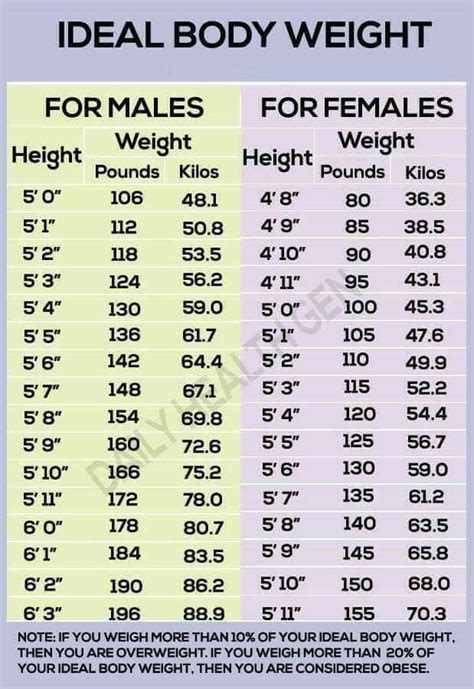 The standard value defined by the cdc 1 is 25 for both men and women. Ideal body weight chart | Ideal weight chart, Weight ...