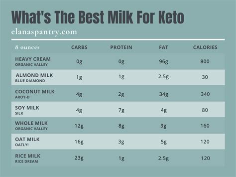 What's the Best Milk for Keto? | Elana's Pantry