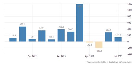Bulgaria Foreign Direct Investment September 2022 Data 1996 2021