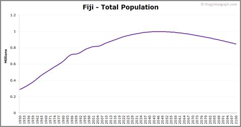Fiji Population 2021 The Global Graph
