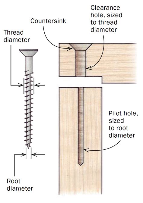 Essentials Of The Screw Joint Finewoodworking