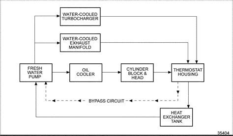 Starter system, battery value and starter cable. Cooling System | Detroit Diesel Troubleshooting Diagrams