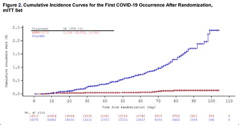 Moderna's vaccine is causing a rash on some people's arms after injection.the side effect, dubbed covid arm, appears around a week after rec. Chart of the Day: The Moderna Vaccine Looks Pretty Good ...