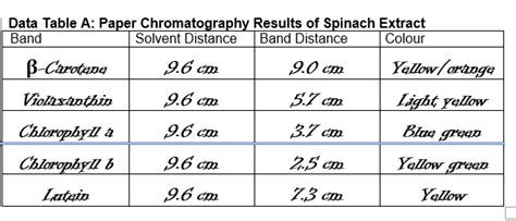 Solved Data Table A Paper Chromatography Results Of