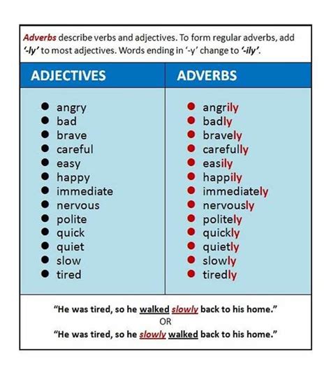 English Grammar Forming Adverbs From Adjectives Adverbs Adjectives