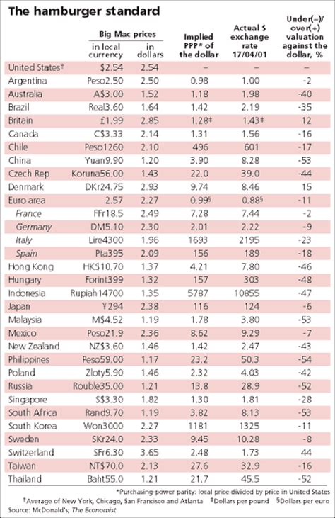 Based on the previous years, the economist will malaysia. Big Mac Currencies | The Economist