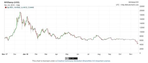 After an unprecedented boom in 2017, the price of bitcoin fell by about 65 percent during the month from 6 january to 6 february 2018. Why (oh why) did Bitcoin crash just in time for Thanksgiving?