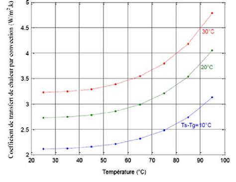 Variation Of Convective Heat Transfer Coefficient Function Of Download Scientific Diagram