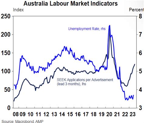 The End Of Low Unemployment Macrobusiness