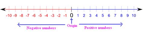 Negative Numbers Simple Explanation New Decimal Places Negative