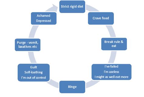 Bulimia And Binge Eating Self Help Getgg Uk