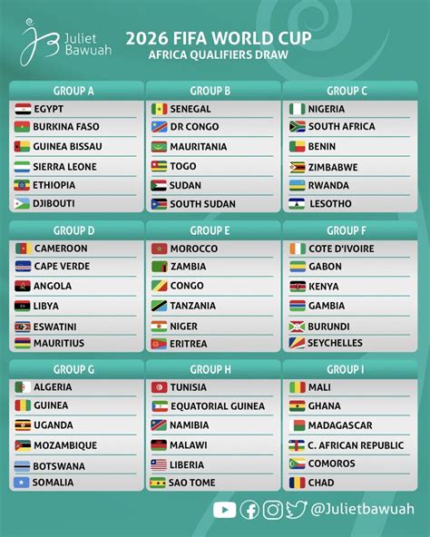 Caf Unveiled The Preliminary Draw For The 2026 World Cup African