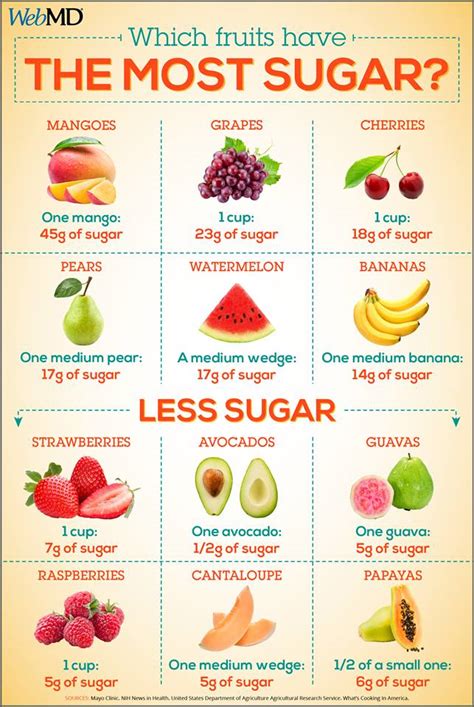 Which Fruits Have The Most Sugar Healthy Talbot