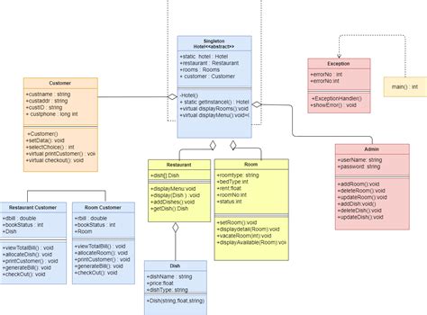 Class Diagram Of Hotel Management System