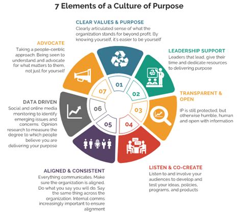 Creating A Culture Of Purpose Communication Director