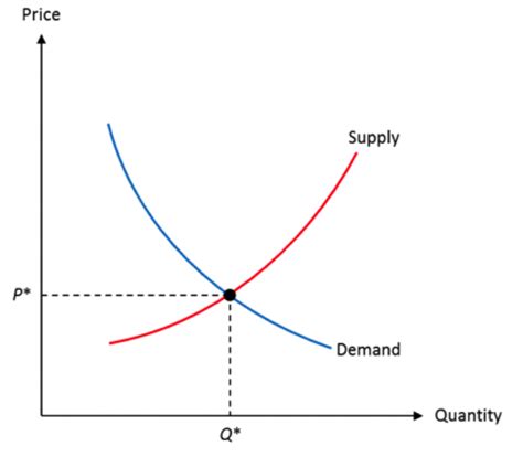 Supply And Demand Economics 101