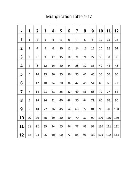 Multiplication Times Table Chart 1 12 Templates