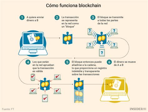 Qué Es La Blockchain O Cadena De Bloques Cómo Funciona Y Para Que