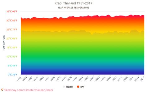 Data Tables And Charts Monthly And Yearly Climate Conditions In Krabi