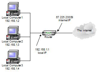 Explaining Nat And How Nat Works