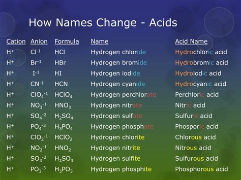 Ppt Naming Acids And Bases Powerpoint Presentation Free Download Id