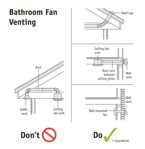 It is essential to vent the fan exhaust outdoors. Bathroom Fan Venting - Inspection Gallery - InterNACHI®