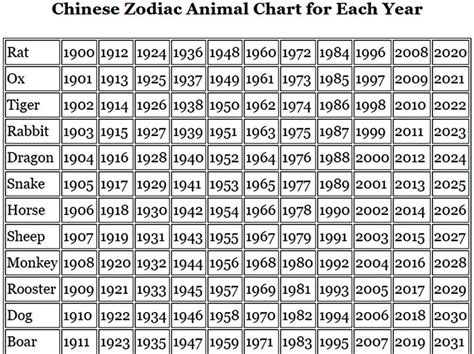 Chinese Zodiac Birth Year Chart
