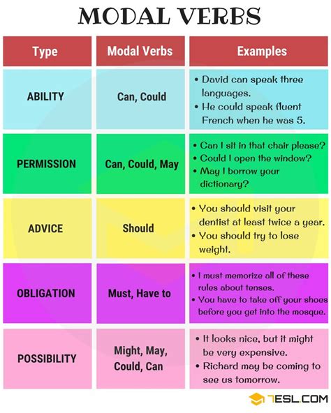 Modal Verbs A Complete Grammar Guide About Modal Verb Esl Learn