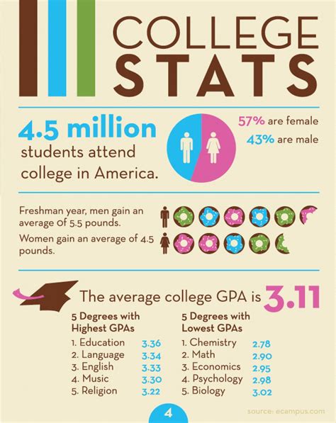 College Statistics Infographics | Teaching college, College stress, College