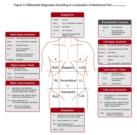 Abdominal Pain Differential Diagnosis By Location Rfoamed
