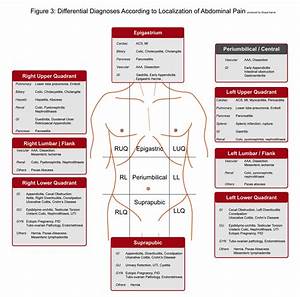 Abdominal Differential Diagnosis By Location R Foamed