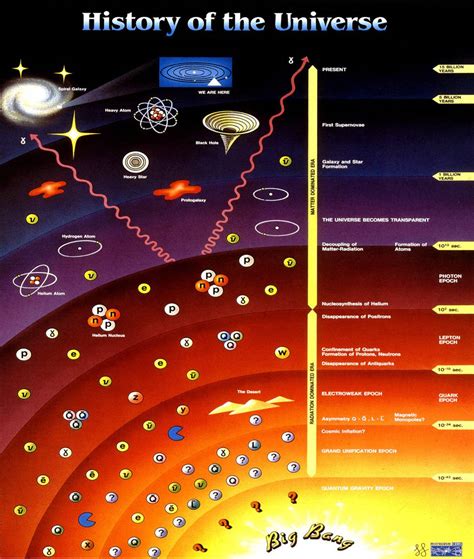 The Big Bang And Cosmology Onward To The Edge